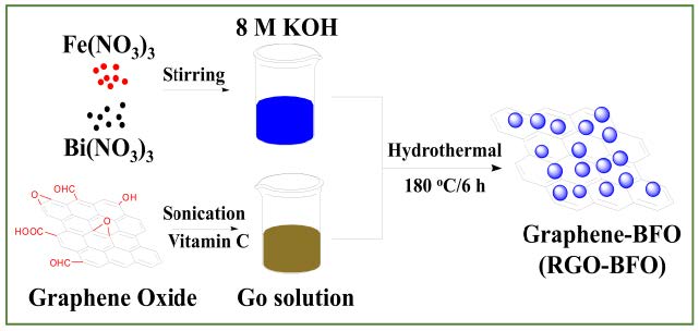 石墨烯-铁酸铋纳米晶复合材料的制备及其催化性能研究.jpg